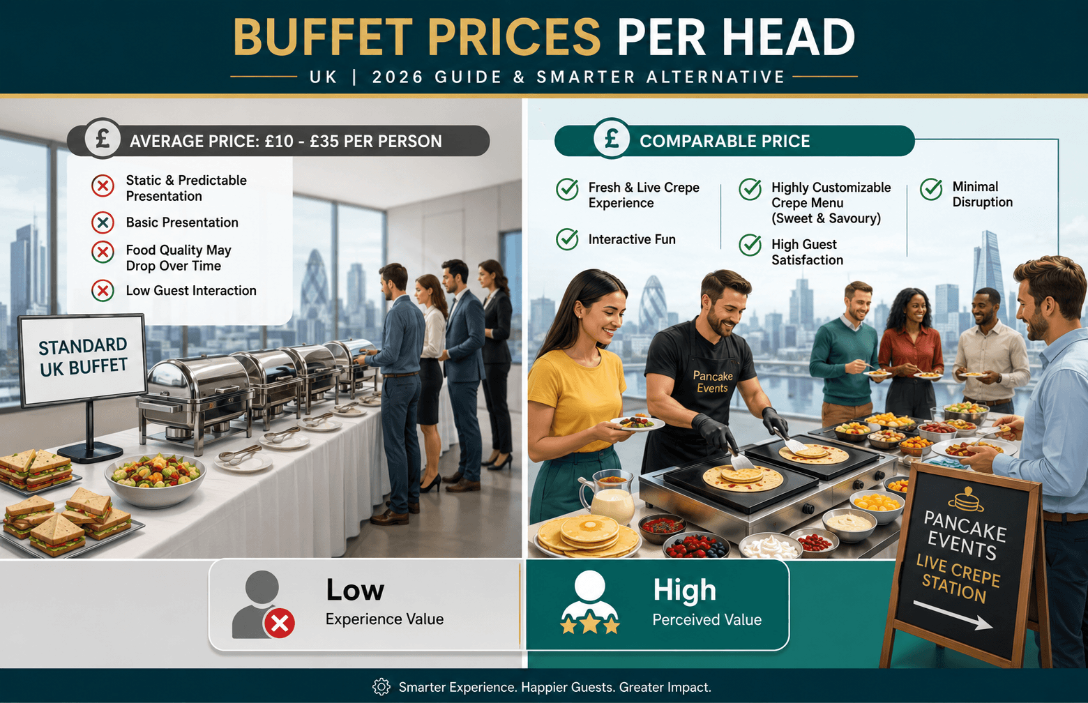 Buffet Prices Per Head UK, Buffet Prices Per Head UK